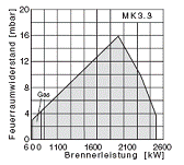 Диаграмма горелки MK3.3 (620 - 2505)